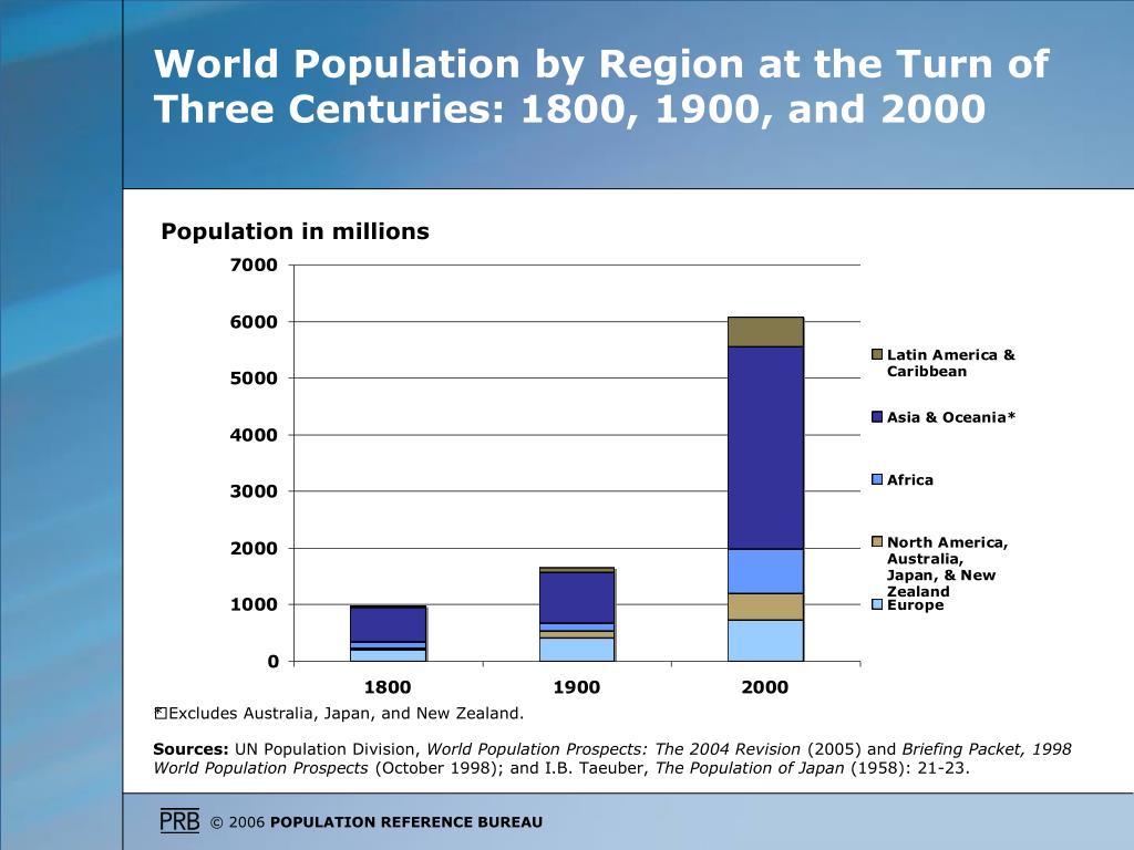 Ppt World Population By Region At The Turn Of Three Centuries 1800