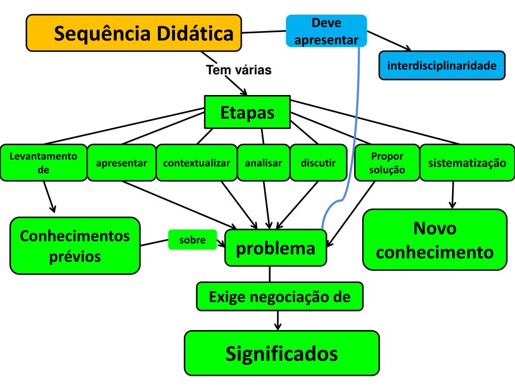 O Que Sequencia Didatica - RETOEDU