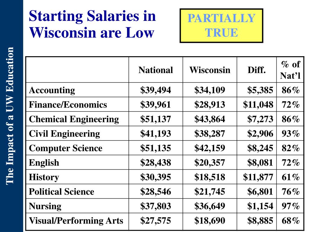 PPT The Impact of a UW Education Myths and Reality PowerPoint