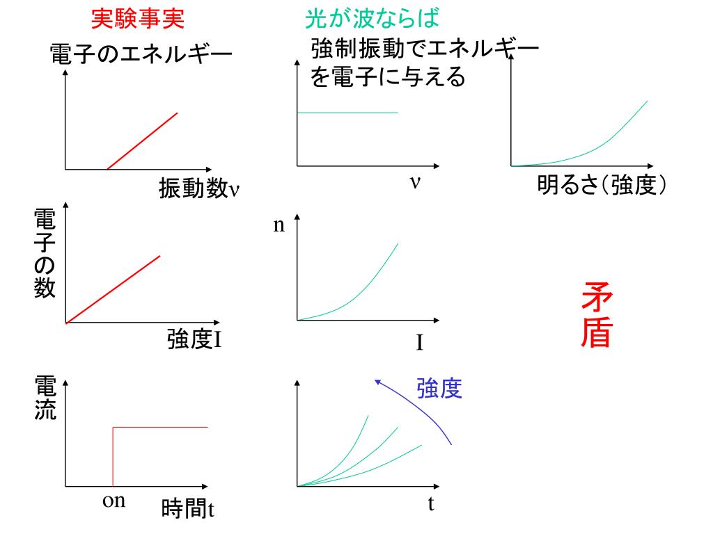 PPT - 第9回 量子論の始まり PowerPoint Presentation, free download - ID:881413