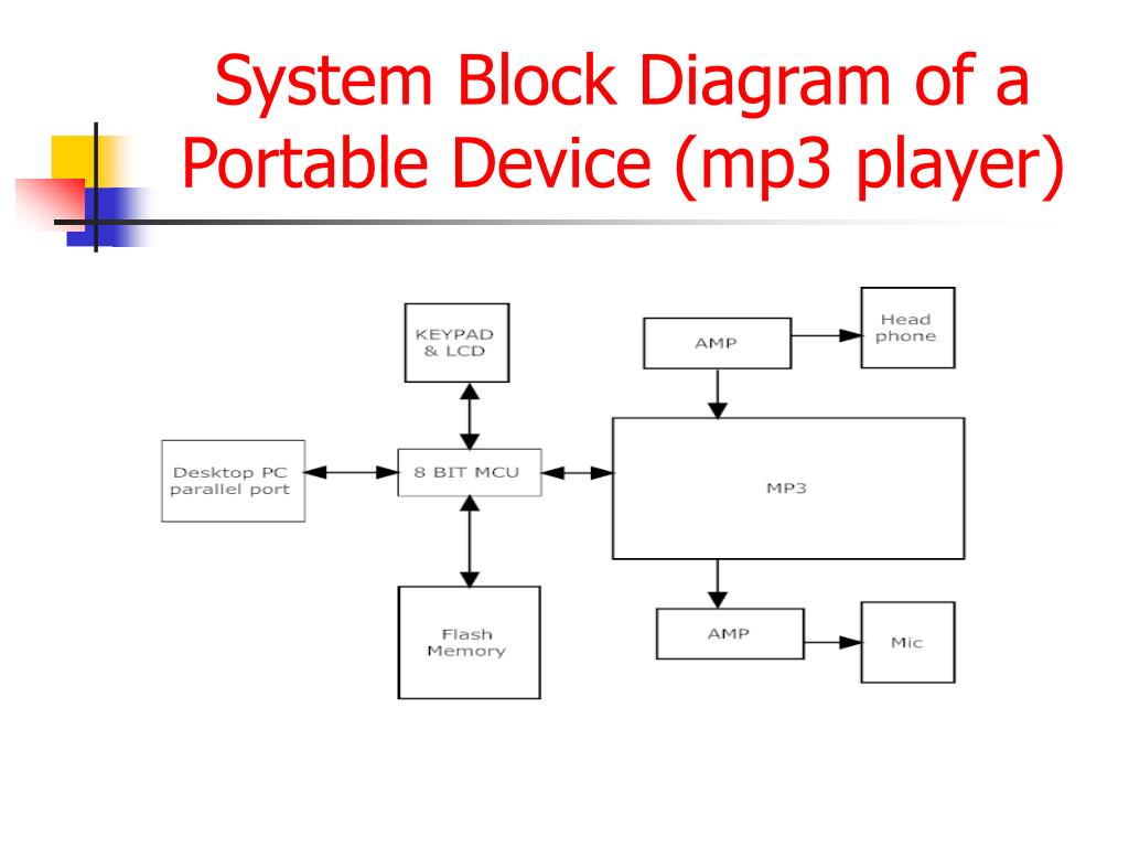 PPT - Power Management of Flash Memory for Portable Devices PowerPoint  Presentation - ID:885765