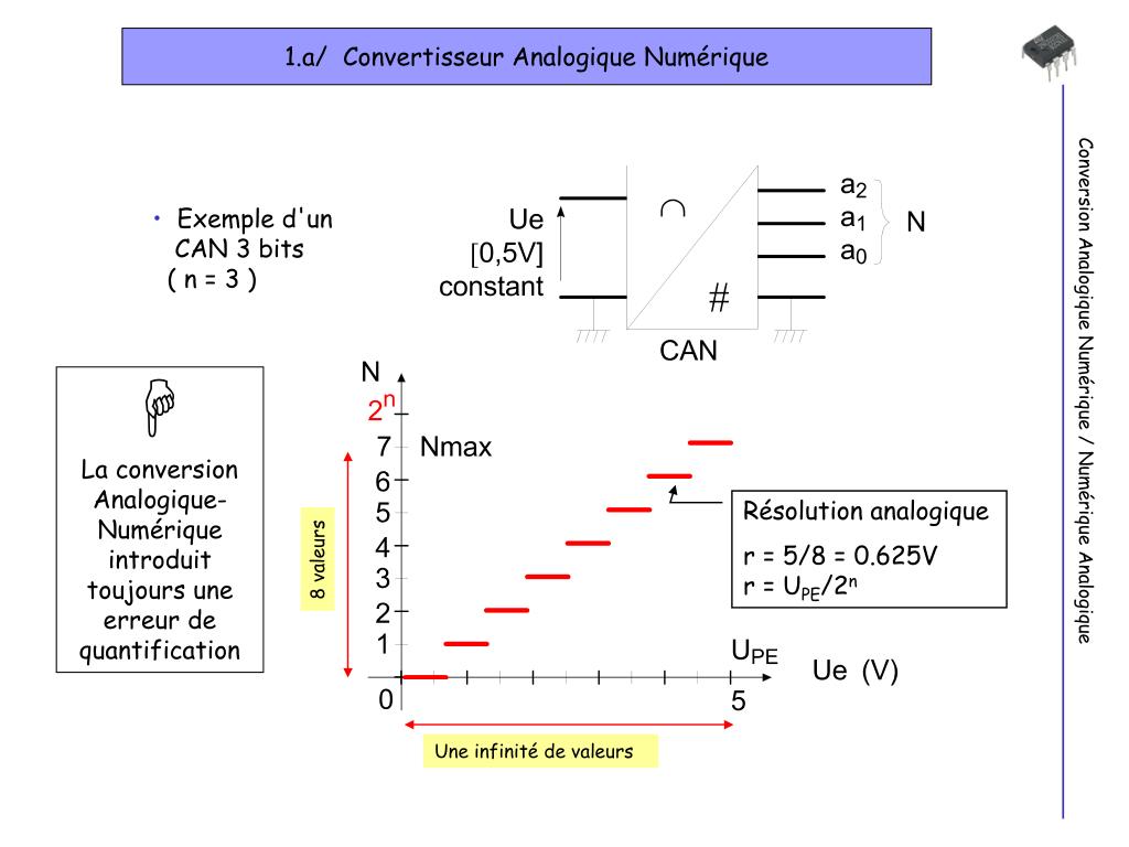 PPT - 1/ CAN – CNA Exemple d'un enregistrement sonore PowerPoint