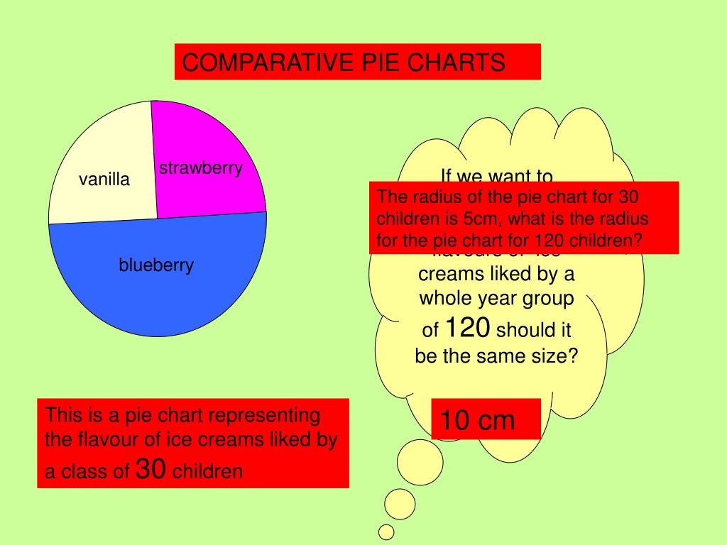 Pie Chart Radii