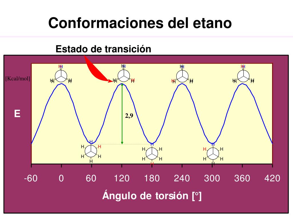PPT - Isomería conformacional PowerPoint Presentation, free ...