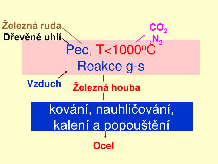 PPT - Výroba železa a oceli očima chemika Kamil Wichterle VŠB – Technická  Univerzita Ostrava PowerPoint Presentation - ID:890278
