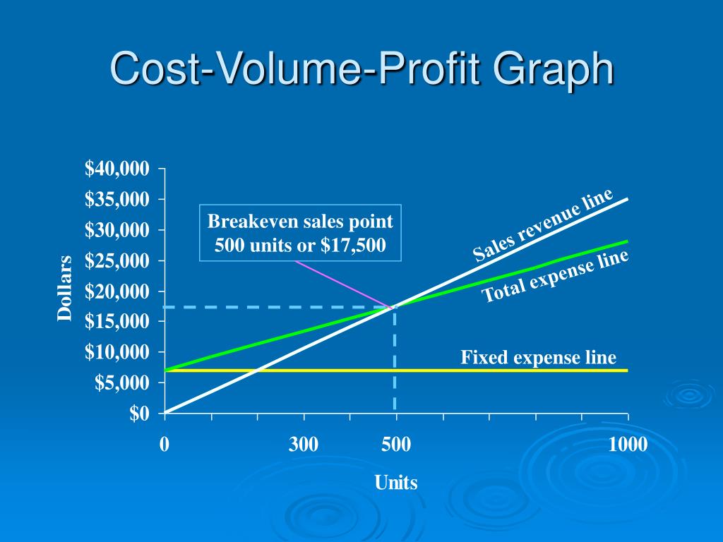 cost volume profit analysis case study