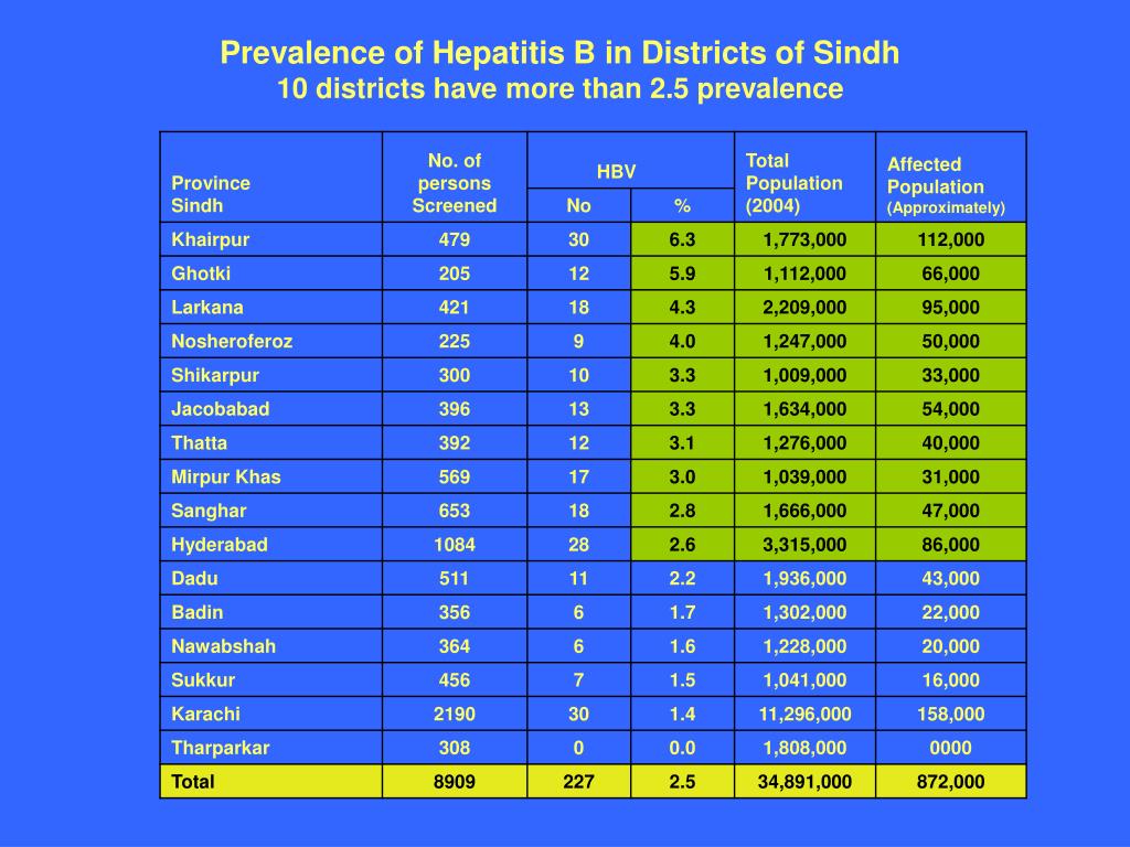 PPT - Prevalence of Hepatitis B and C in General Population of Pakistan ...