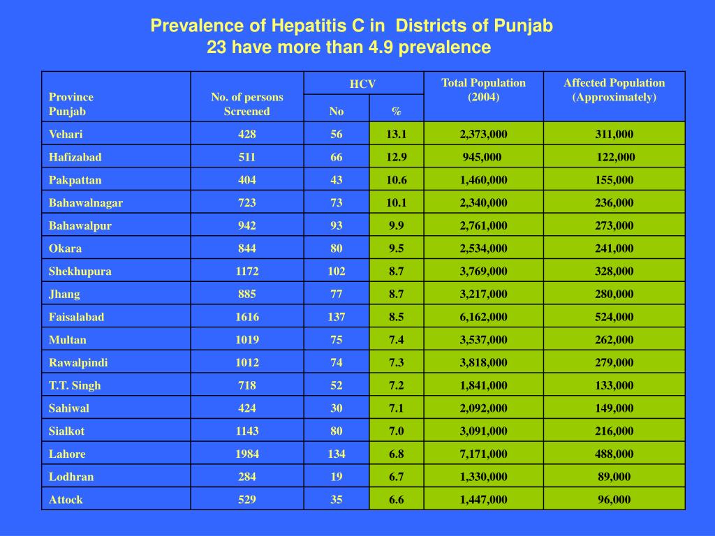 PPT - Prevalence of Hepatitis B and C in General Population of Pakistan ...