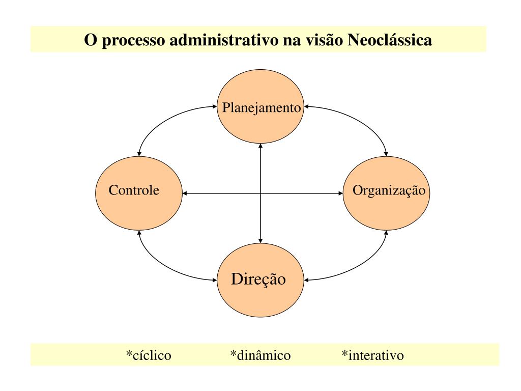 PPT - Abordagem Neoclássica Da Administração PowerPoint Presentation ...