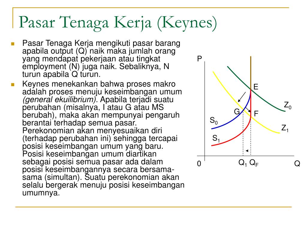PPT - Teori Ekonomi Keynes: Pasar Uang dan Pasar Tenaga Kerja