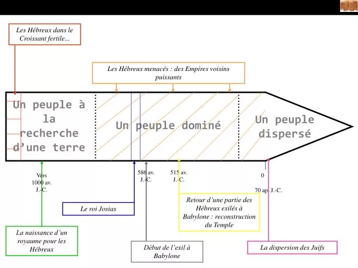 Ppt Les Hébreux Dans Le Croissant Fertile Powerpoint