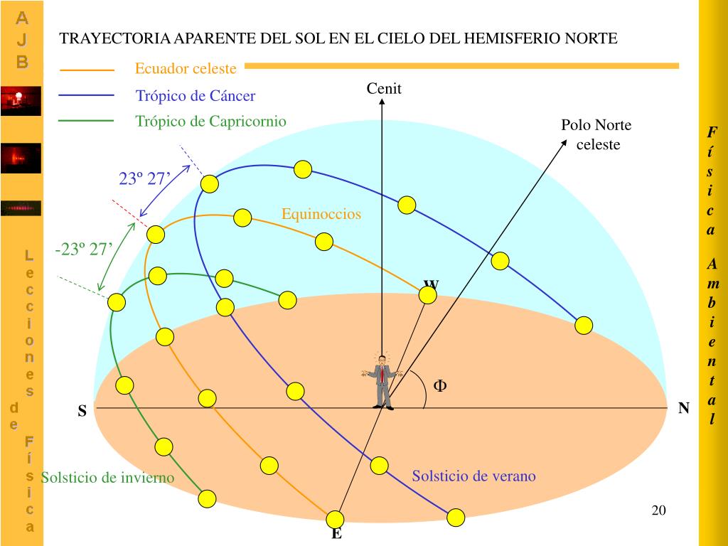 PPT - MOVIMIENTOS DE LA TIERRA (MOVIMIENTO APARENTE DEL SOL