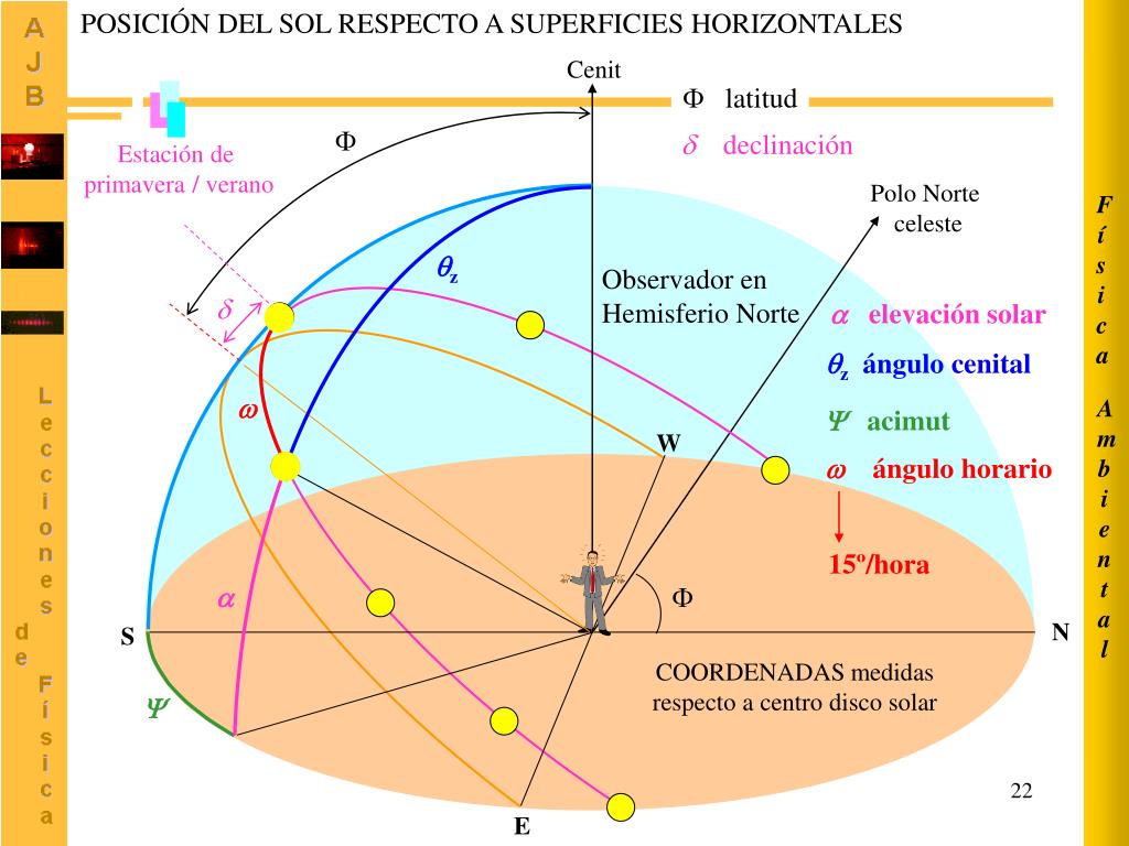 PPT - MOVIMIENTOS DE LA TIERRA (MOVIMIENTO APARENTE DEL SOL