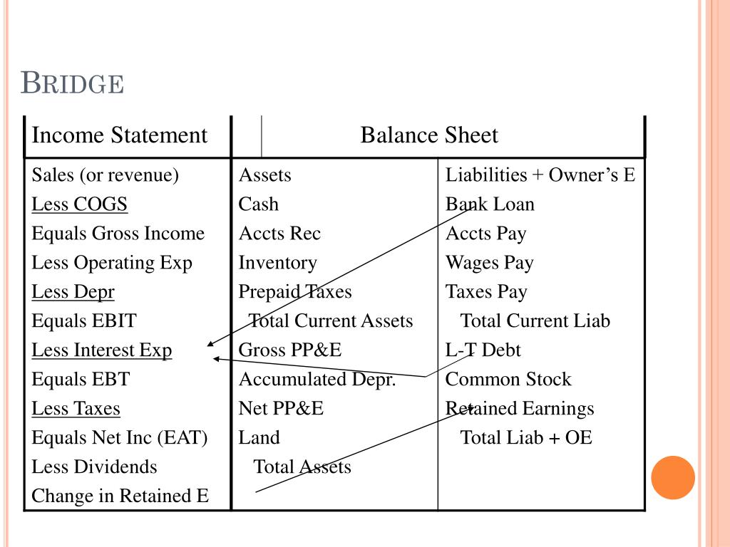 PPT Pro Forma Financial Statements PowerPoint Presentation, free