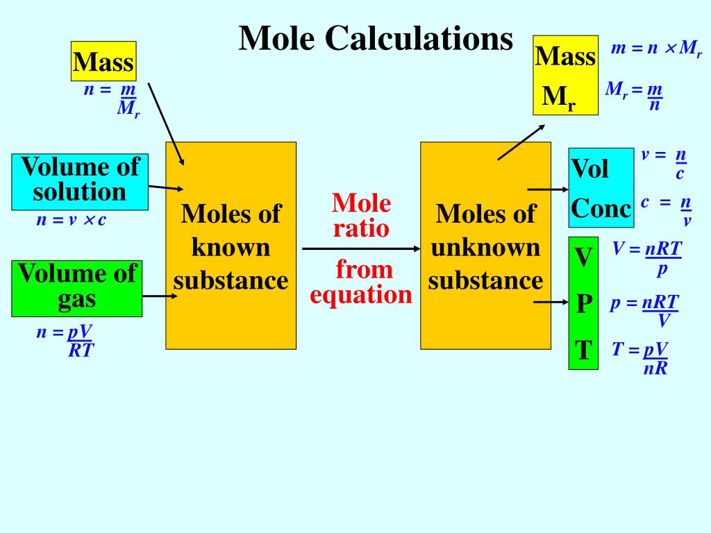 ppt-chemistry-20-mole-conversions-powerpoint-presentation-free