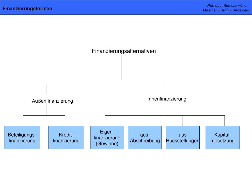 PPT - Die Finanzierung Mittelständischer Unternehmen PowerPoint ...