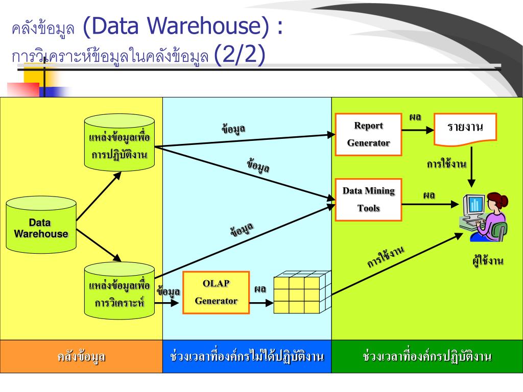 Якорная модель хранилища данных. 3 One data. GIS presents two dimensional database. GIS presents three dimensional database.