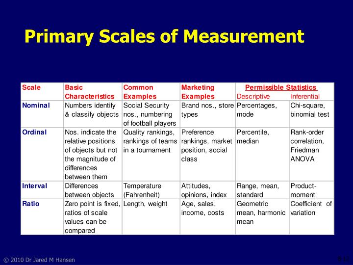 PPT - Measurement And Scaling: Fundamentals And Comparative Scaling ...