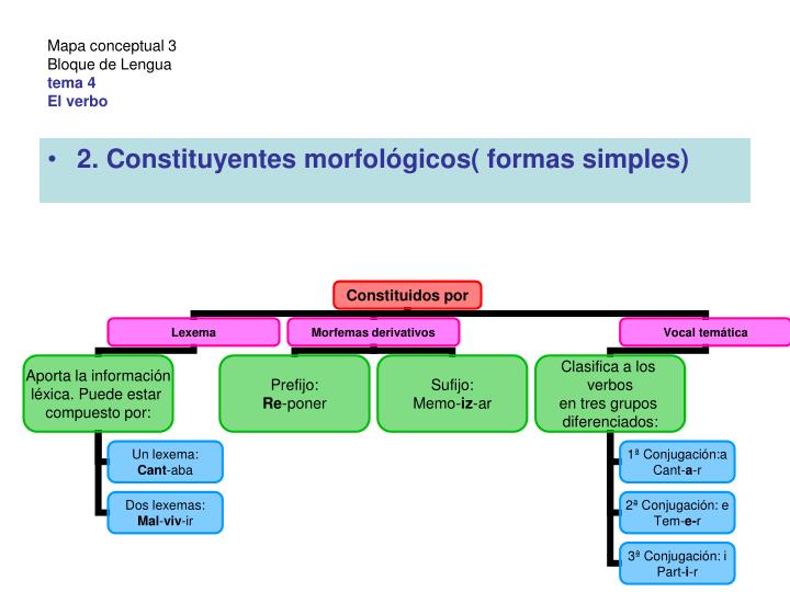 Ppt Tema 4 Categorias Gramaticales El Verbo Powerpoint Presentation Id