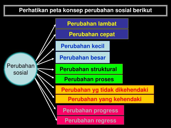 Ppt Keteraturan Sosial Dinamika Sosial Budaya Powerpoint Presentation Id 904637