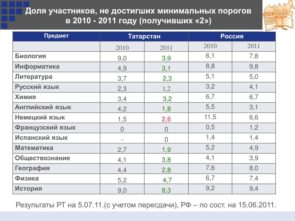 Доли участников. Минимальный порог ЕГЭ 2010 году. Итоги ЕГЭ В РФ за 2010 год. Минимальный порог ЕГЭ по информатике. Рт результаты 1