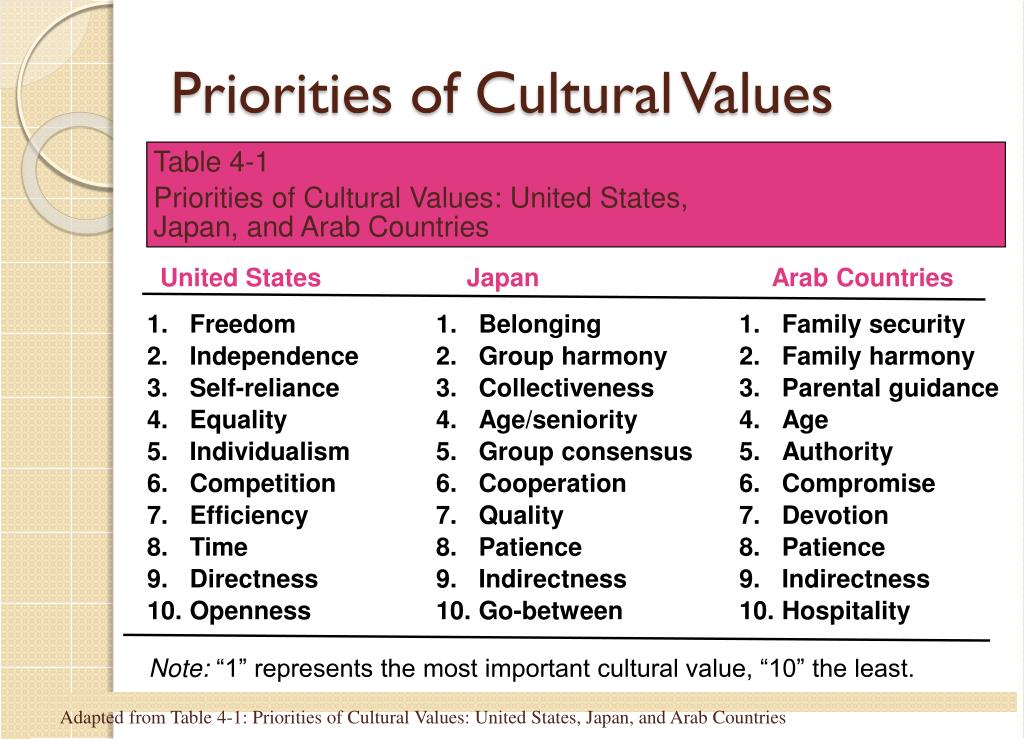 Cultural values. Culture and values. What are Cultural values. Culture values в презентацию.