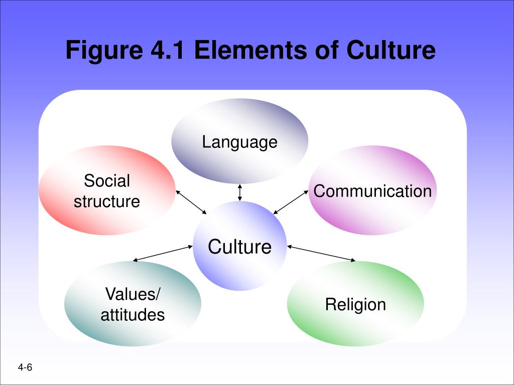 Common elements. Elements of Culture. Basic elements of Culture. Elements of Culture presentation. Culture values в презентацию.