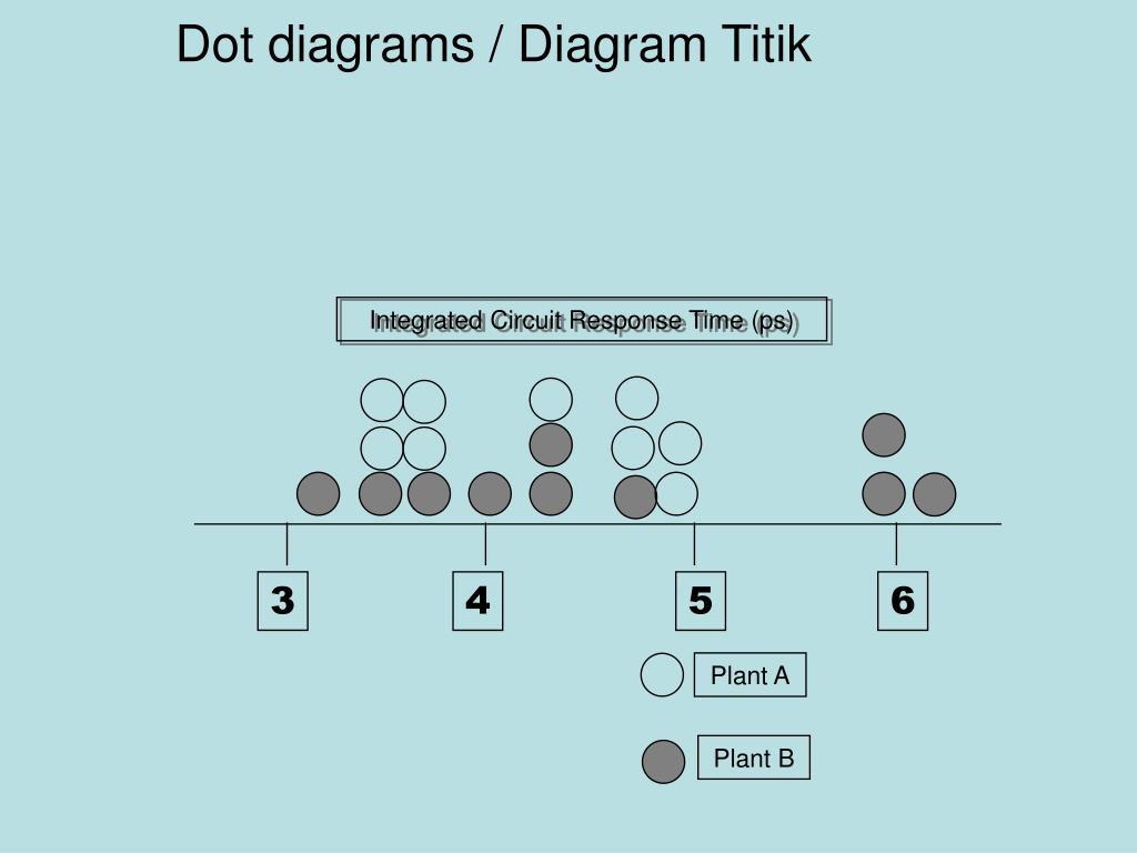 Dot diagram – Telegraph