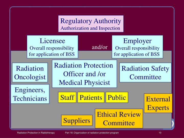 PPT Radiation Protection in Radiotherapy PowerPoint Presentation ID