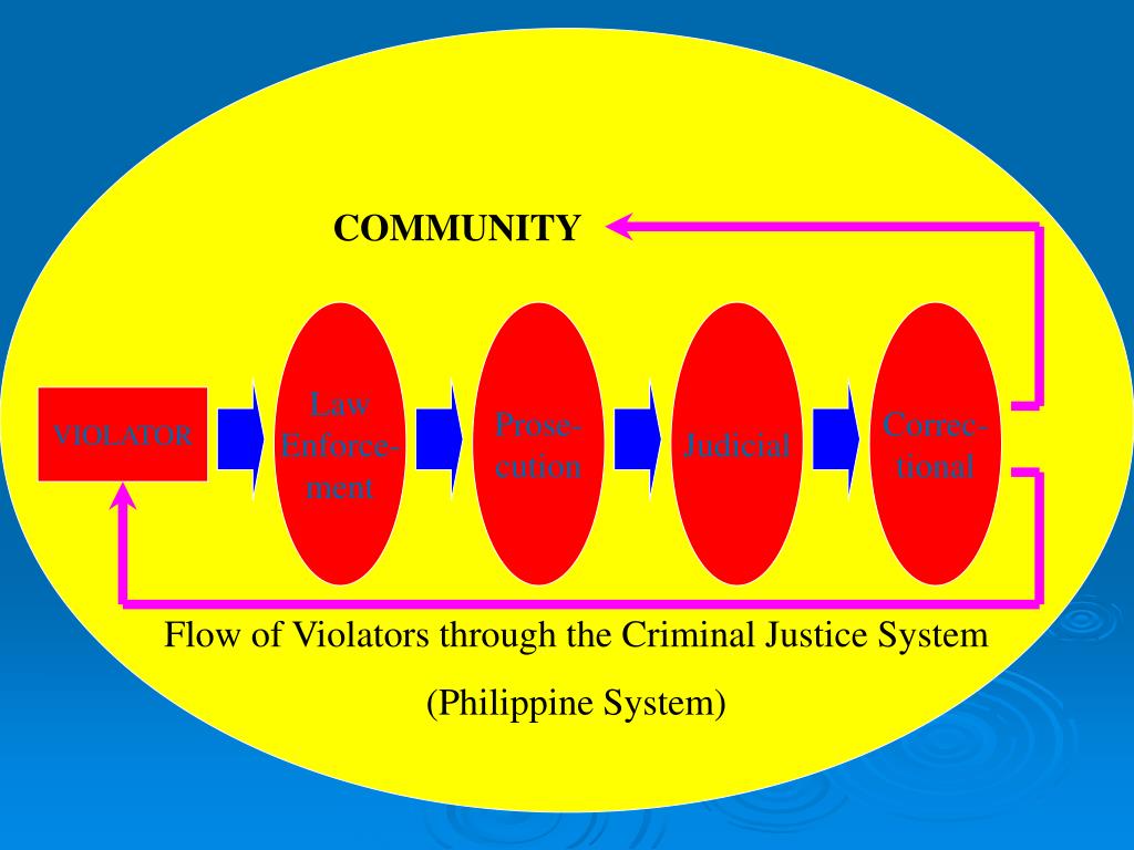 argumentative essay about justice system in the philippines