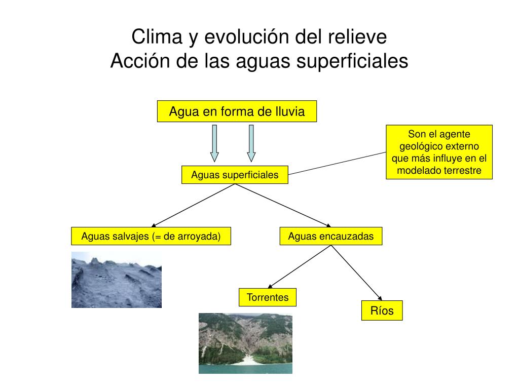 PPT - Clima y evolución del relieve Acción de las aguas superficiales  PowerPoint Presentation - ID:915140