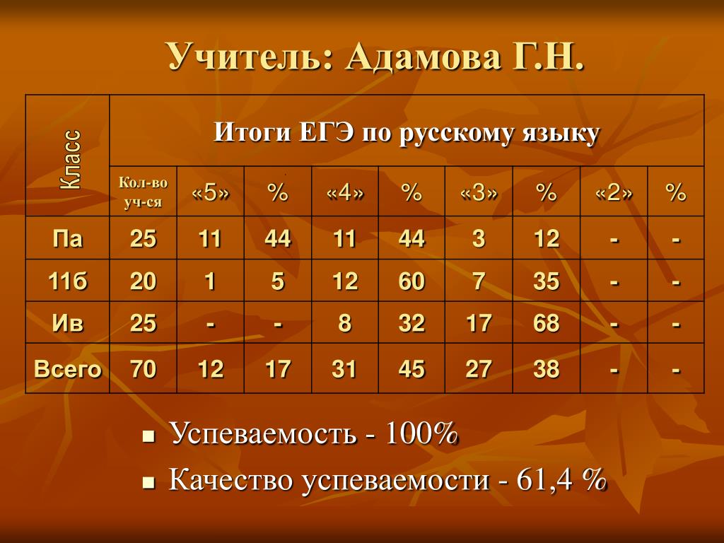 Группа н результаты. Анализ успеваемости по русскому языку и литературе таблица.