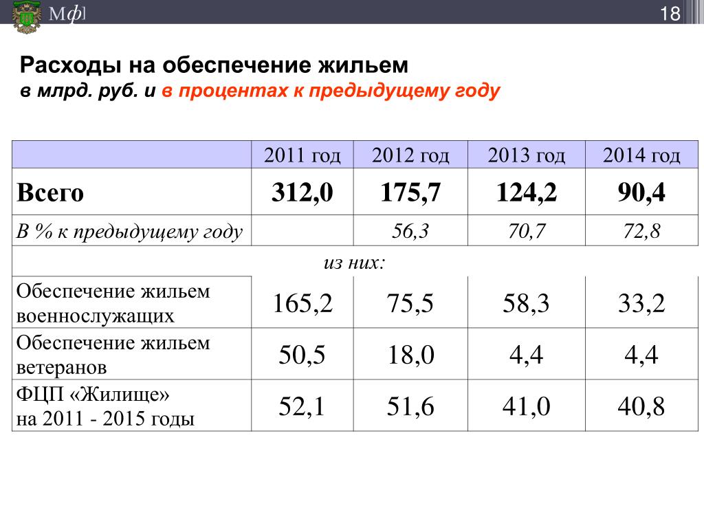 2013 к предыдущему году. Предыдущий год. В процентах к предыдущему году. Обеспечение жильем военнослужащих статистика. Обеспеченность жильем в России 2016 в процентах.