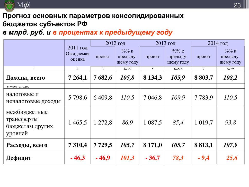 2013 к предыдущему году. Бюджет России в 2014 году. Основные параметры бюджета России. Консолидированный бюджет России по годам. Консолидированный бюджет России в процентах.