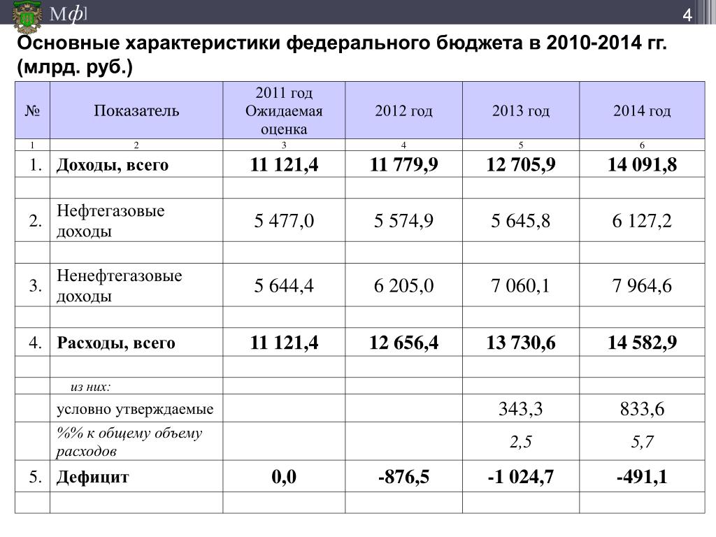 Основные источники доходов федерального бюджета. Основные характеристики федерального бюджета. Характеристика доходов федерального бюджета. Основные характеристики федерального бюджета России. Общая характеристика доходов федерального бюджета в 2014-2016 гг..