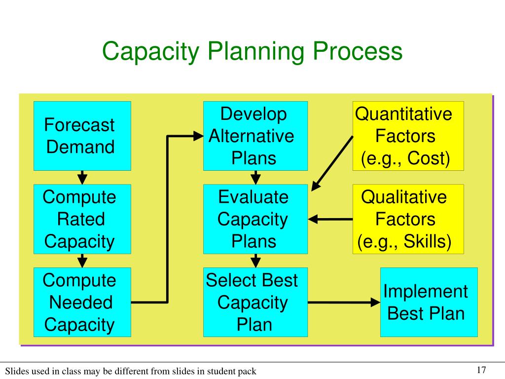 Капасити что это. Управление мощностью (capacity). Capacity planning. Плана мощностей capacity Management. Demand planning.