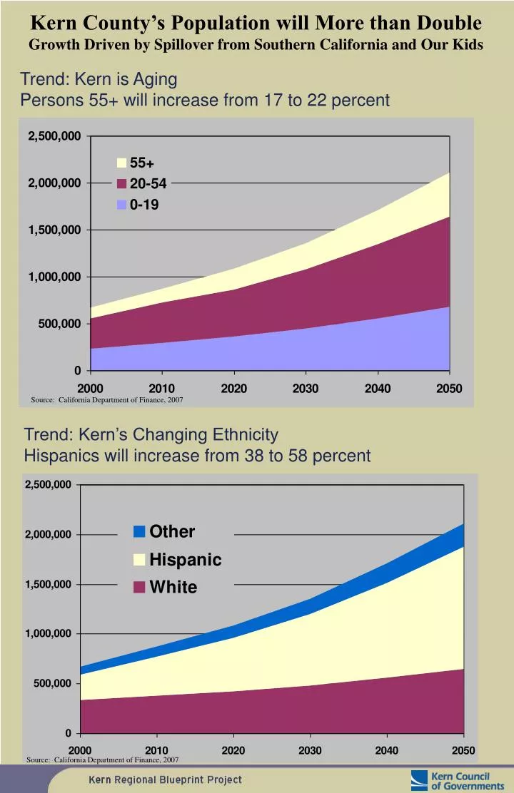 PPT Kern County’s Population will More than Double Growth Driven by