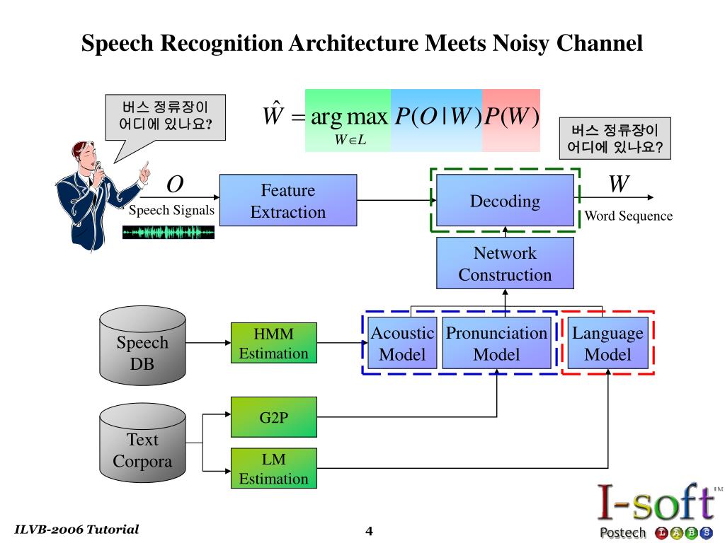 Automatic Speech recognition. Asr Automatic Speech recognition. Платформа BIM Automatic Speech recognition. Asr syrasи. Speech api