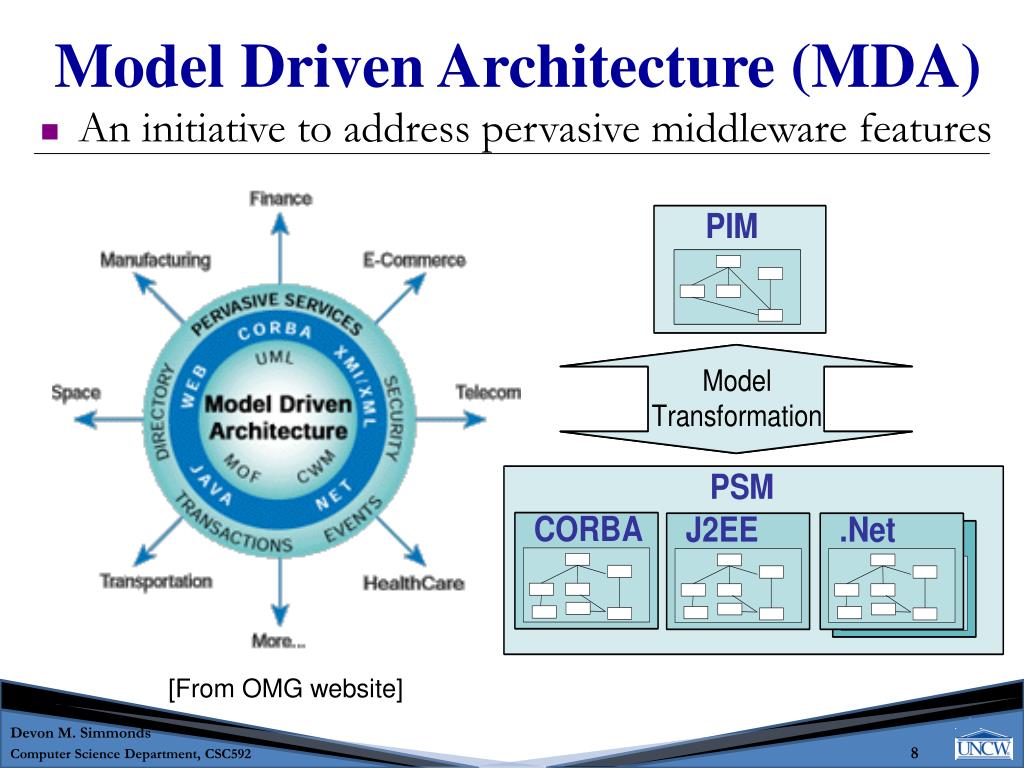 Driven architecture. Mda архитектура. Mda модели. Mda изображение. Model Driven.