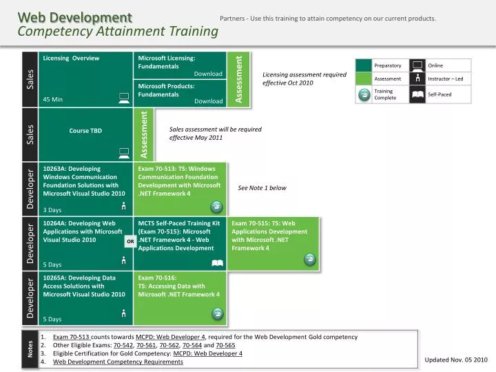 web development competency attainment training n.