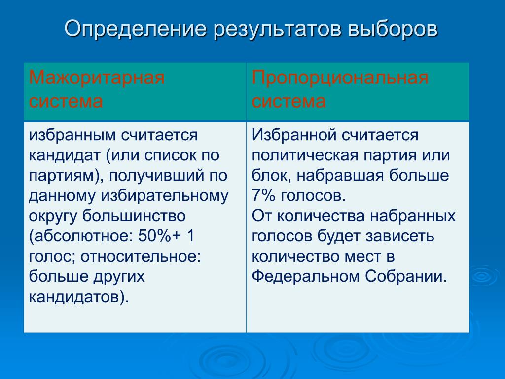 Мажоритарная и пропорциональная избирательная