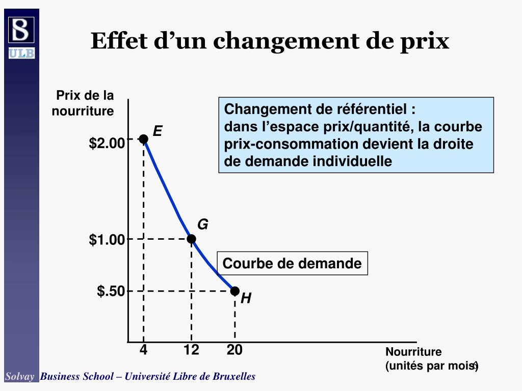 effet du revenu sur la courbe de demande : biens... PPT - Microéconomie et Finance - Cours 2 - Théorie du consommateur ...
