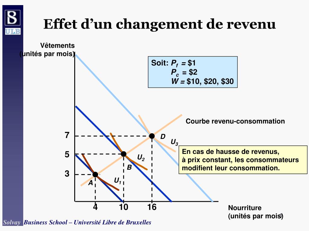 effet du revenu sur la courbe de demande : biens... PPT - Microéconomie et Finance - Cours 2 - Théorie du consommateur ...