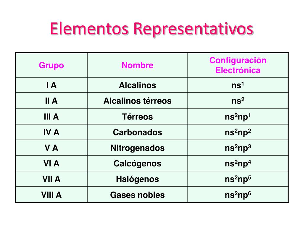 Ns1 какие элементы. Ns2np3. Ns2np1 какой элемент. Ns2 химия. Ns2np1 электронная конфигурация.