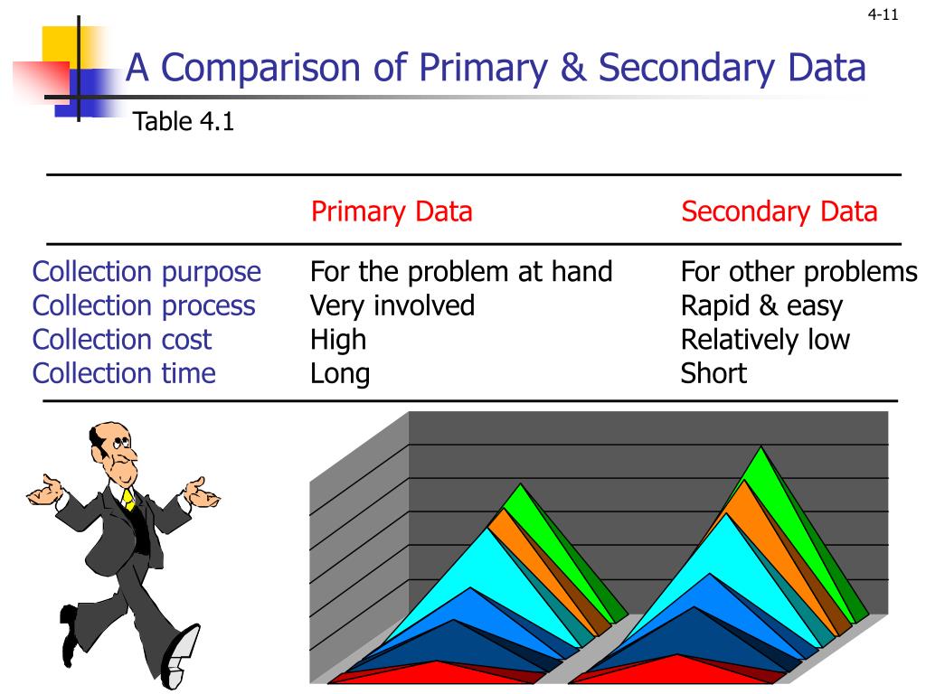 High primary secondary. Primary data. Primary and secondary data. Secondary data collection. Primary vs secondary data.