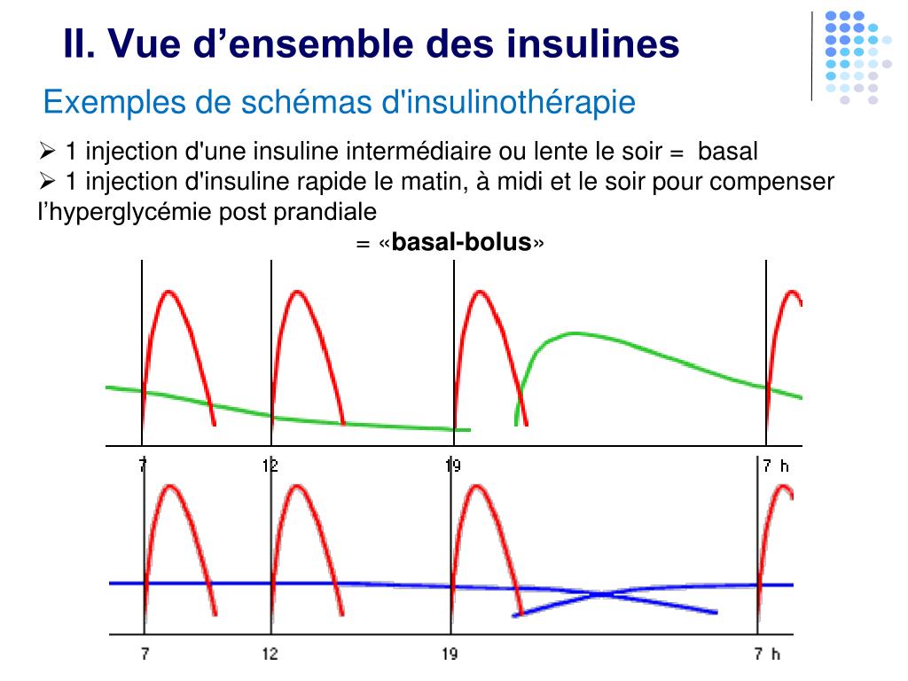 Quels Sont Les Schemas D insulinothérapie Utilosé En France PPT - Les insulines Dispositifs d'administration PowerPoint Presentation - ID:927121