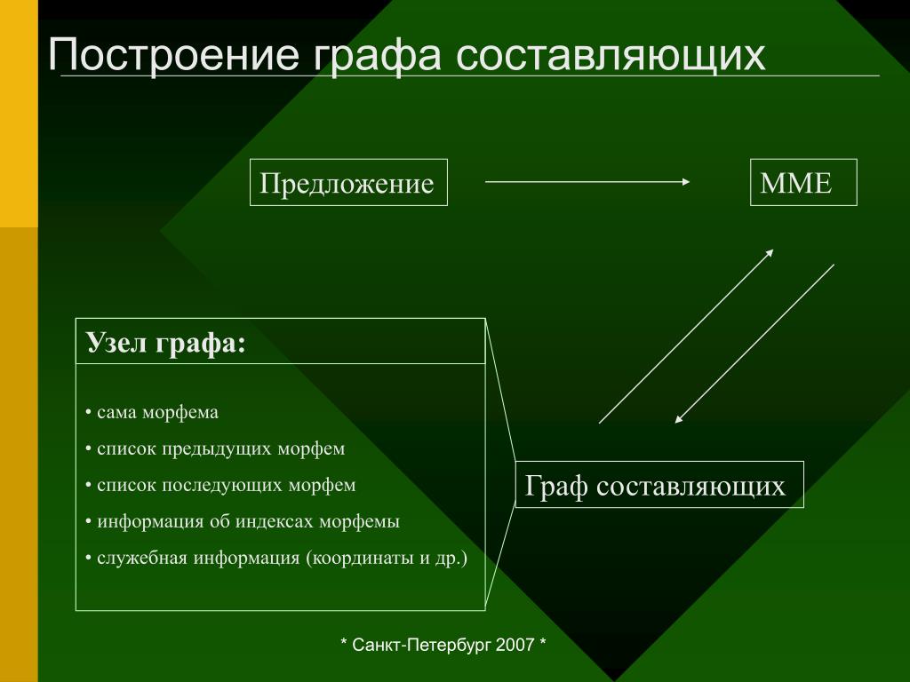 Составляющие графа. Граф и его составляющие. Граф составить Граф. Классификация узлов графа.