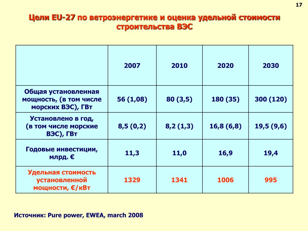 Удельная установленная мощность