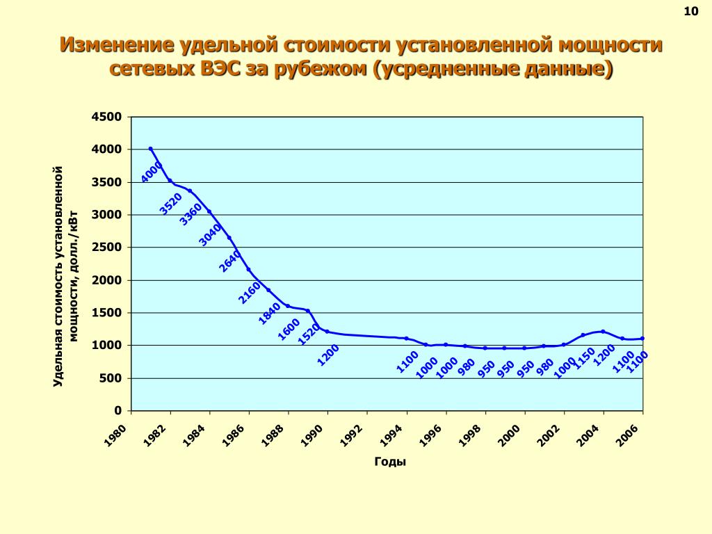 Удельная установленная мощность