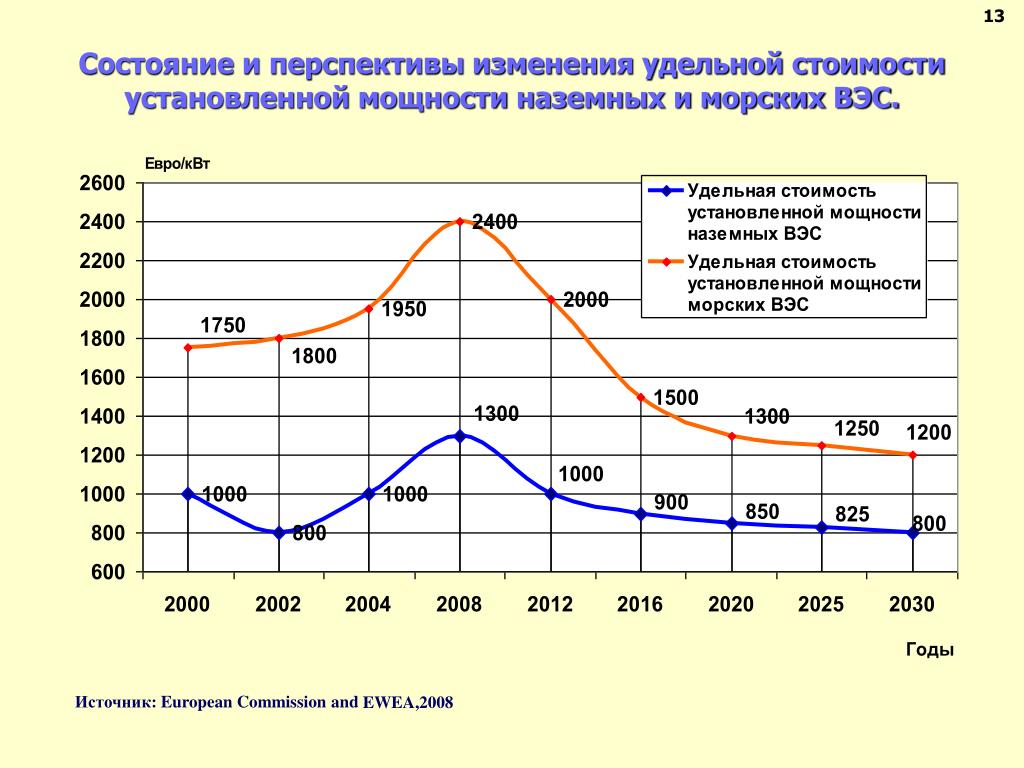 Удельная установленная мощность